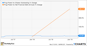 Find market predictions, plug financials and market news. Is Plug Power A Buy The Motley Fool