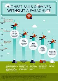 Thursdata Infographic Of Highest Falls Survived Without A Parachute Infographic High Falls Airman