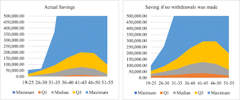 The procedure of epf withdrawal before retirement. Examining Withdrawal In Employee Provident Fund And Its Impact On Savings Springerlink