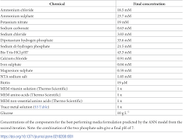 Animal cell culture technology has advanced signiﬁcantly. A Design Of Experiments Approach For The Rapid Formulation Of A Chemically Defined Medium For Metabolic Profiling Of Industrially Important Microbes