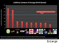 energy drinks faulted for not disclosing excessive caffeine