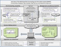 A moderator alters the effect that an independent variable has on a dependent variable. Modular Structure Of Web Based Decision Support Systems For Integrated Pest Management A Review Springerlink