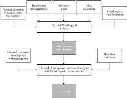 Flow Chart Of The Welding Simulation Procedure Download