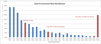 whats a good conversion rate its higher than you think