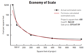 It is represented on the following graph when going from q1 to q2. Good Example Of The Economy Of Scale Math Encounters Blog