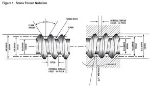 Terms Relating To Screw Threads And Gages