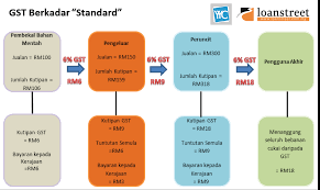 Pada masa ini cukai jualan dikenakan ke atas barangan ketika diimport atau di peringkat perkilangan. Penjelasan Gst Di Malaysia