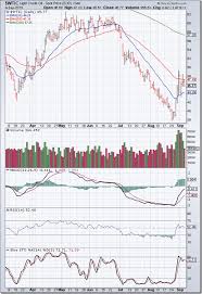 Stock Market Charts India Mutual Funds Investment Wti And