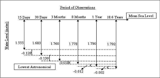 consistency of zero lowest astronomical tide lat based on