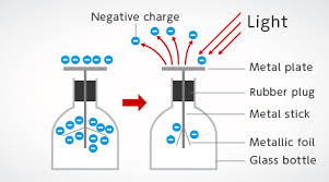 The Wave Particle Duality Of Photons Nature Of Light Physics Experiments Light