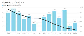 Pareto Burn Down Accumulating Trend Charts In Power Bi