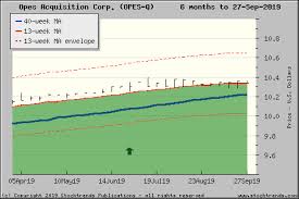 Stock Trends Report On Opes Acquisition Corp Opes