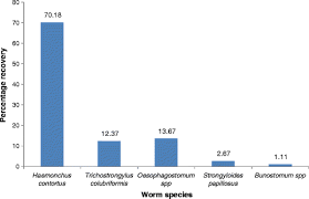 Evaluation Of Anaemia In Nigerian Goats Using Famacha Eye