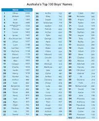 Should you select a traditional name that will stand the test of time, possibly one that's remained in your family for generations? Top 100 Baby Names In Australia For 2014 Bub Hub