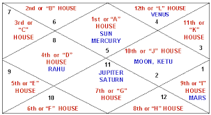 Learn How To Judge A Horoscope Birth Chart Janampatri