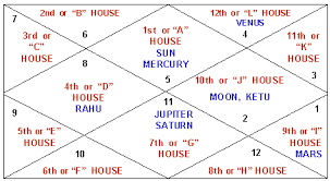 Birth Chart Reading In Hindi