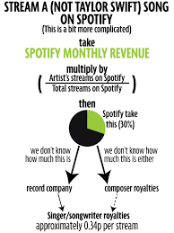 How do artists actually get paid? How Much Money Do Musicians Get Out Of Spotify Mirror Online