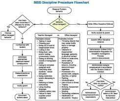 bisd discipline procedure flowchart student behavior