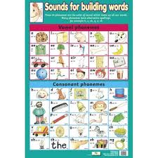 Letter Sounds Phonemes Phonics Chart Poster