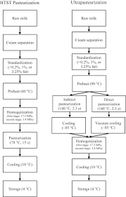 impact of pasteurization method and fat on milk