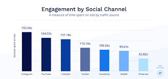 Instagram Engagement Rate Data Average Seconds On Site Yotpo