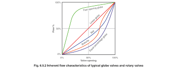 Control Valve Characteristics