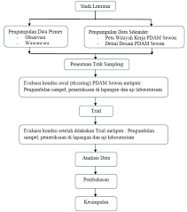 Baik road map maupun bagan penelitian merupakan salah satu komponen penting pada saat seorang peneliti pembuatan roadmap dan diagram alir ppt download. Gambar 5 Diagram Alir Metode Penelitian Download Scientific Diagram