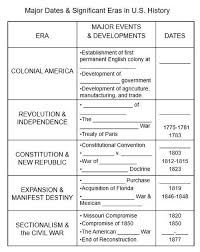 8th Grade Staar Review Major Dates Free Staar Review Staar 8th Grade History