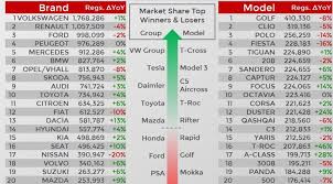 Daca mergi normal nu ai treaba cu consumul ( depinde si despre ce suv e vorba ). Ce MaÈ™ini Noi CumpÄƒrÄƒ Europenii Niveluri Record La Suv Uri Electrice MaÈ™ini Pe BenzinÄƒ È™i La Marca Dacia Hotnews Mobile