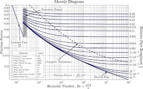 Moody Chart Wikipedia