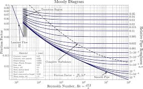 moody chart wikipedia