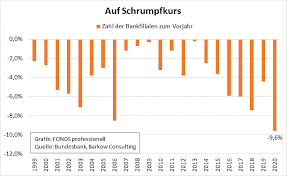 In deutschland hat sich bezüglich der banken schon seit einigen jahren ein zweigliedriges system etabliert, dessen grenzen aber auch immer stärker verwischen. Zahl Der Bankfilialen Schrumpft Schneller Denn Je Vertrieb 30 04 2021 Fonds Professionell