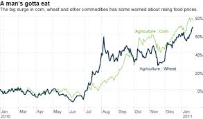 Inflation Not A Problem As Long As You Avoid Food The Buzz