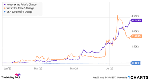 Novavax inc stock forecast nasdaq:nvax. Better Coronavirus Stock Novavax Or Vaxart The Motley Fool