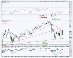 The dow jones industrial average shed. Stock Market Correction Update Outlook Beware Falling Bricks See It Market