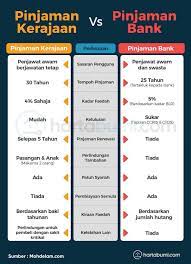 Bandingkan dan dapatkan pinjaman peribadi kerajaan yang terbaik dan sesuai untuk keperluan anda sebagai penjawat awam atau kakitangan glc. Beza Loan Kerajaan Lppsa Dan Harta Timur Development Facebook