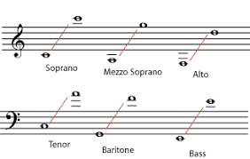 Vocal Types And Ranges Music Appreciation