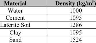 Density Of Raw Materials Download Table