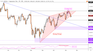 Usd Jpy Outlook Bearish On Yen Chart Breakout Trade Wars