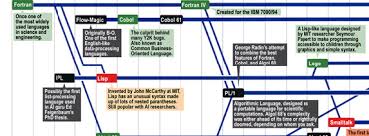 computer programming languages chart quicklycode