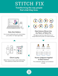 A member of amazon's styling team then uses that information to curate items from amazon's thousands of clothes, shoes and accessories from brands. Stitch Fix Sec Filing