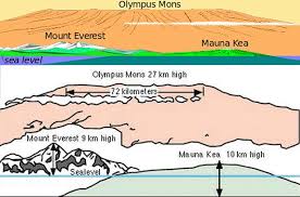 10,200 m) is larger than mt everest). Apakah Gunung Tertinggi Di Tata Surya
