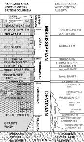 Stratigraphic Chart Showing Mississippian And Older