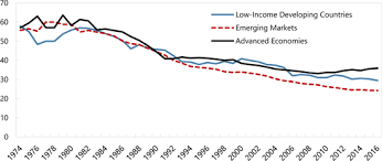 Below are the individual / personal income tax rates for the year of assessment 2020, provided by the the inland the rate for this range is set at 30%. Are Elasticities Of Taxable Income Rising In Imf Working Papers Volume 2018 Issue 132 2018