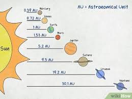 Each is associated with a set of circumstances, somewhat like the day dawns with the sun rising in the east, so it's easy to remember that the beginning of the east is at the beginning of the chart wheel, the 1st house (where 9 o'clock would be on a clock). How To Draw The Solar System 14 Steps With Pictures Wikihow