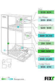 Is your refrigerator leaking water from the freezer? Refrigerator Repair Cost Cost To Fix Refrigerator