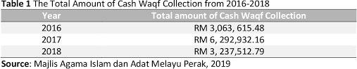 Bersendikan syarak—dan sayarak bersendikan bidang adat ini saling bersinerji dan berjalin seiring dalam mengawal polarisasi kebudayaan melayu. Pdf Determinants Of Repeated Endowers Donation Intention In Cash Waqf A Case Study In Majlis Agama Islam Dan Adat Melayu Perak Maipk Semantic Scholar
