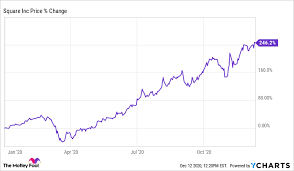 And the app is easy to use. Why I Ll Never Sell My Square Stock The Motley Fool