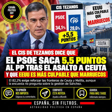 📊 "La nueva encuesta de Tezanos le da al PSOE, con la que está cayendo, 12  puntos de ventaja sobre el PP" 🎙️ Ángel Expósito (@exposito_cope) analiza  los últimos datos del CIS
