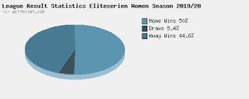 Latest eliteserien statistics, standings, fixtures, results and other statistical analysis. League Result Statistics Eliteserien Women Norway Handball Database Wettpoint